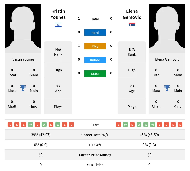 Younes Gemovic H2h Summary Stats 16th April 2024