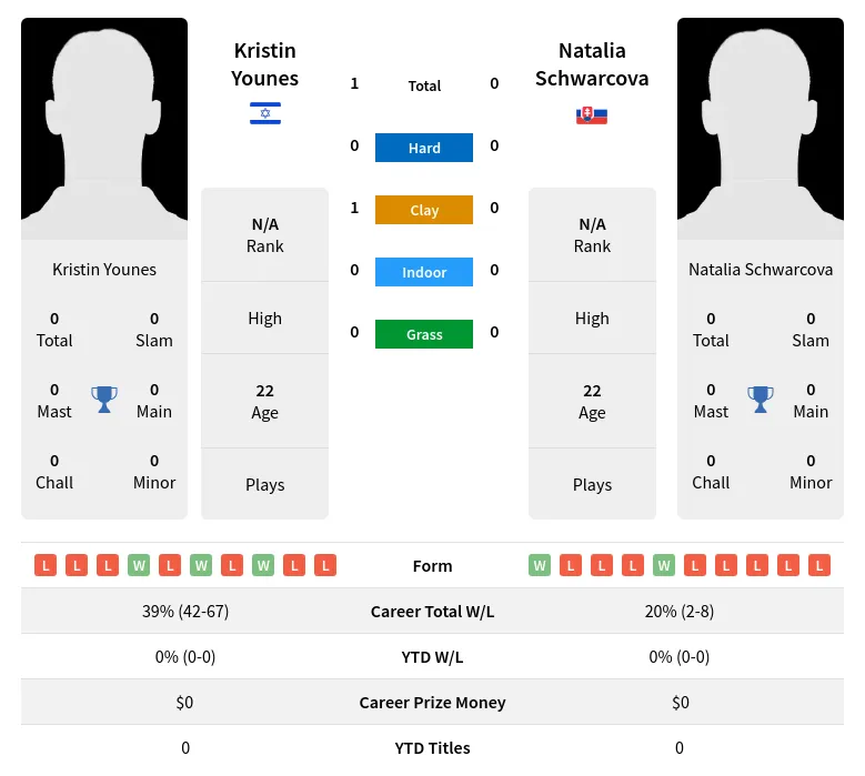 Younes Schwarcova H2h Summary Stats 19th April 2024