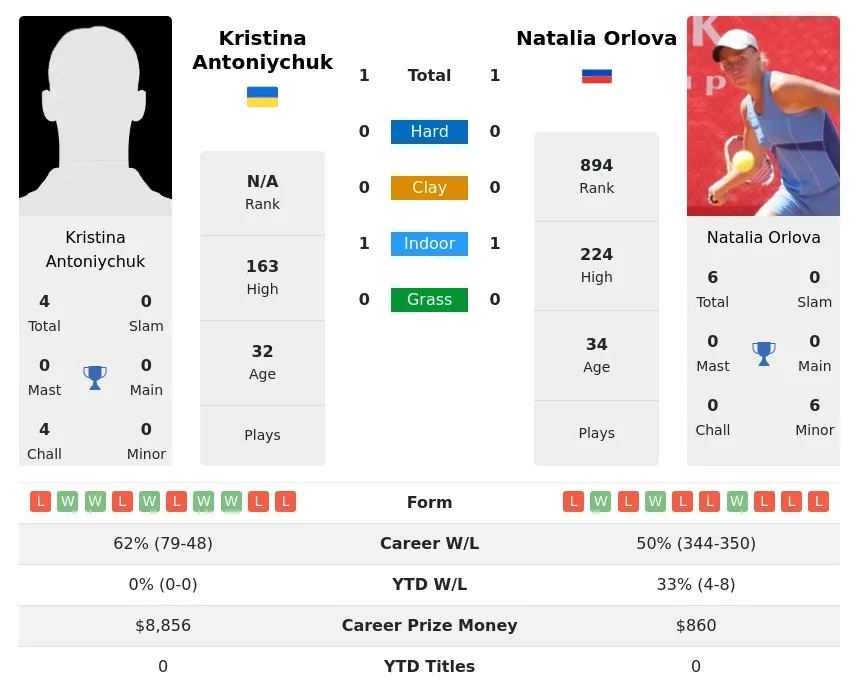 Orlova Antoniychuk H2h Summary Stats 24th April 2024