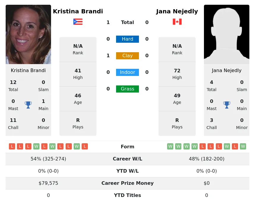 Brandi Nejedly H2h Summary Stats 19th April 2024