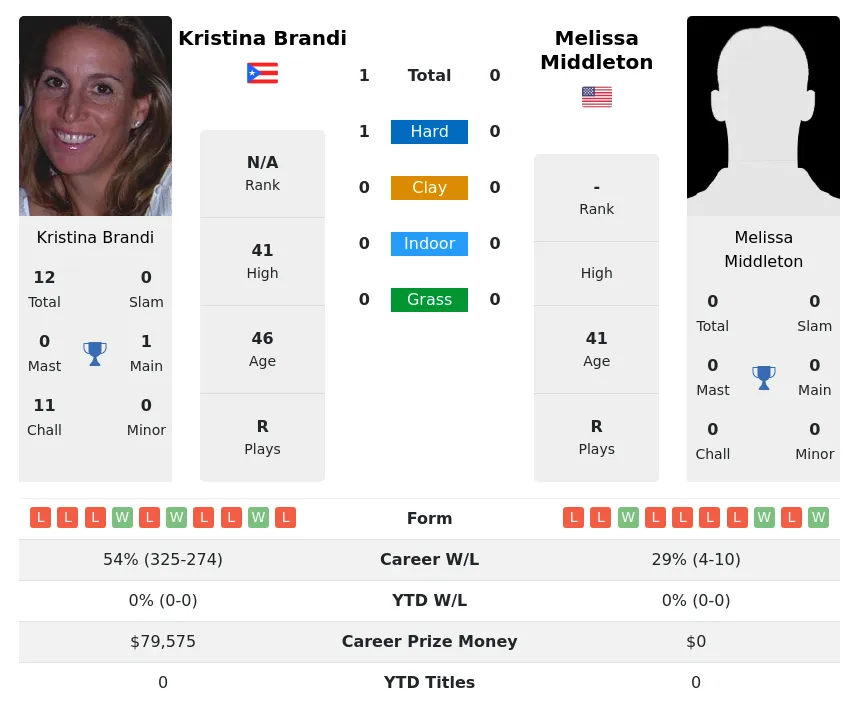 Brandi Middleton H2h Summary Stats 23rd April 2024