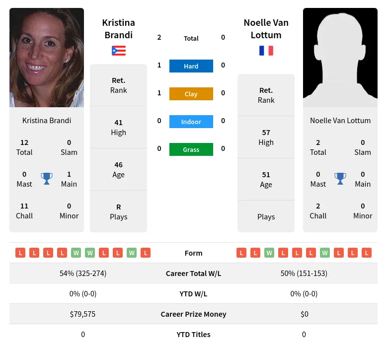 Brandi Lottum H2h Summary Stats 19th April 2024