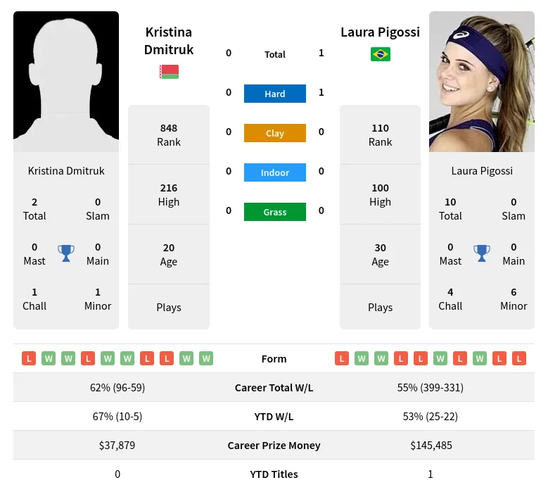 Pigossi Dmitruk H2h Summary Stats 19th April 2024