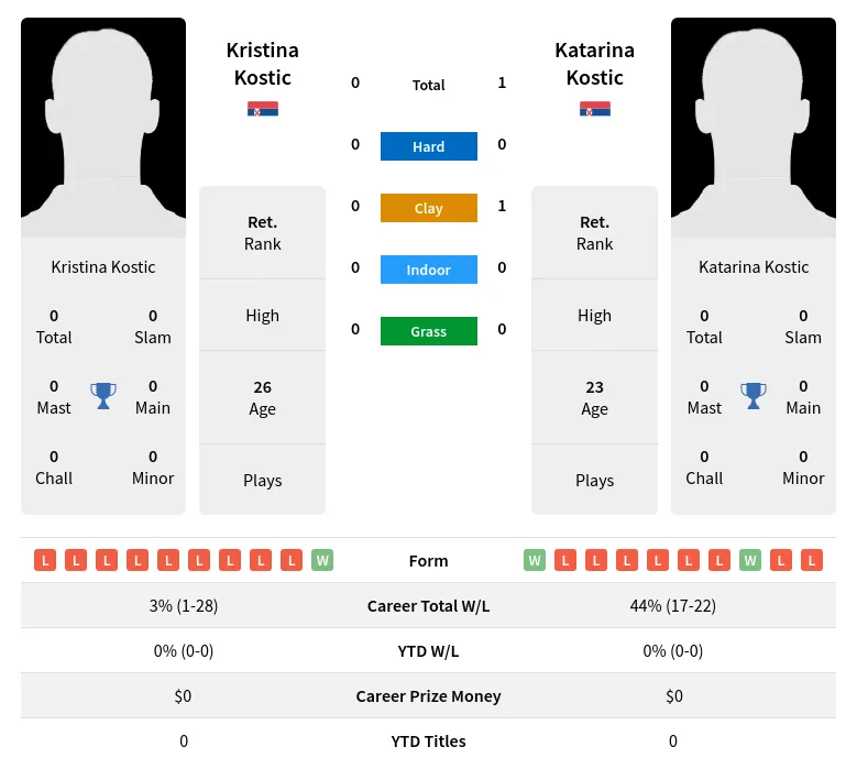 Kostic Kostic H2h Summary Stats 1st July 2024