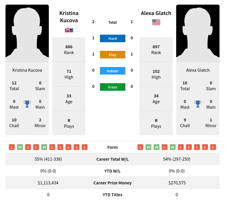 Kucova Glatch H2h Summary Stats 24th April 2024