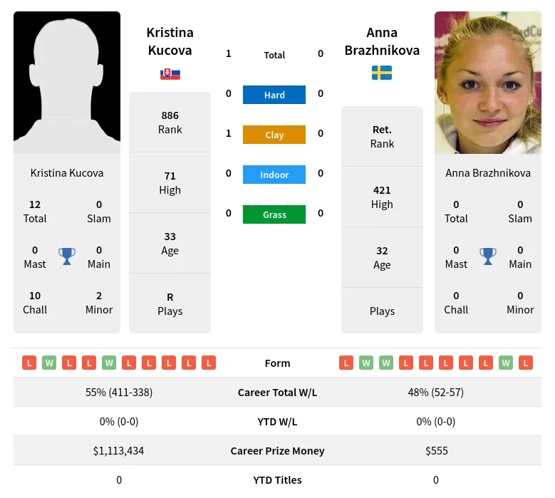 Kucova Brazhnikova H2h Summary Stats 28th June 2024