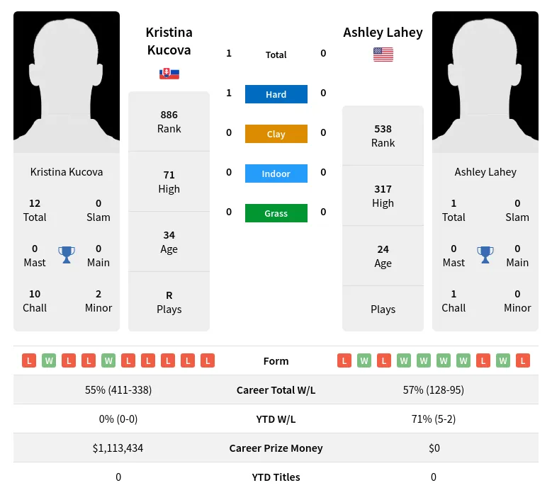 Kucova Lahey H2h Summary Stats 24th April 2024