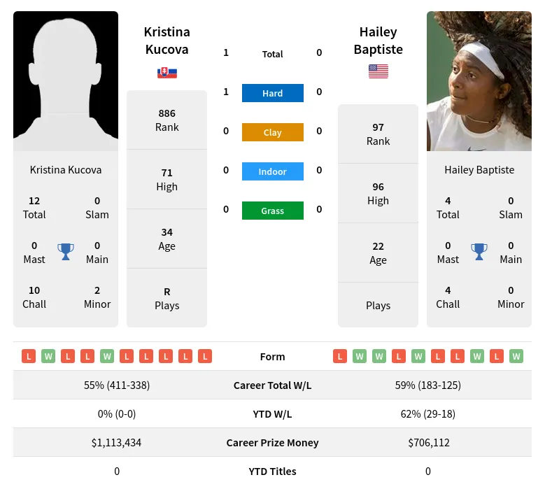 Kucova Baptiste H2h Summary Stats 20th April 2024