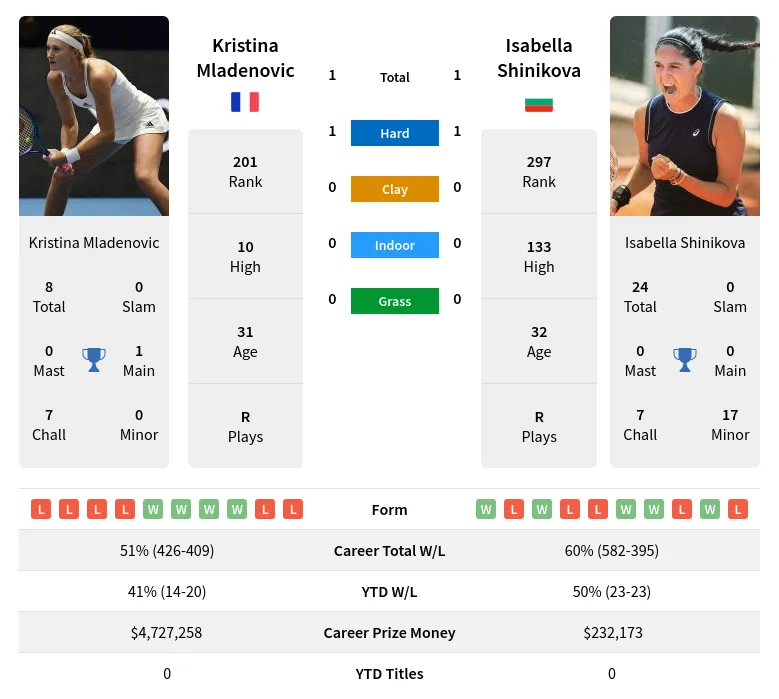 Mladenovic Shinikova H2h Summary Stats 24th April 2024