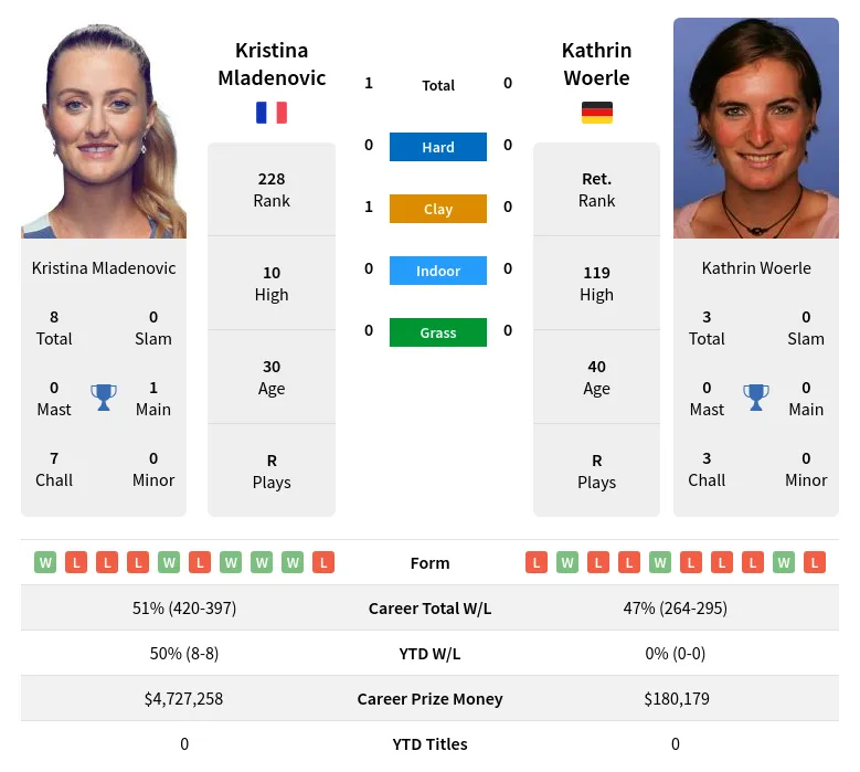 Mladenovic Woerle H2h Summary Stats 28th March 2024