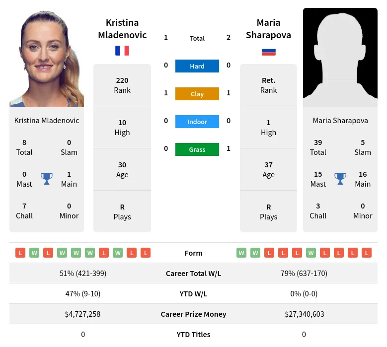 Mladenovic Sharapova H2h Summary Stats 20th April 2024