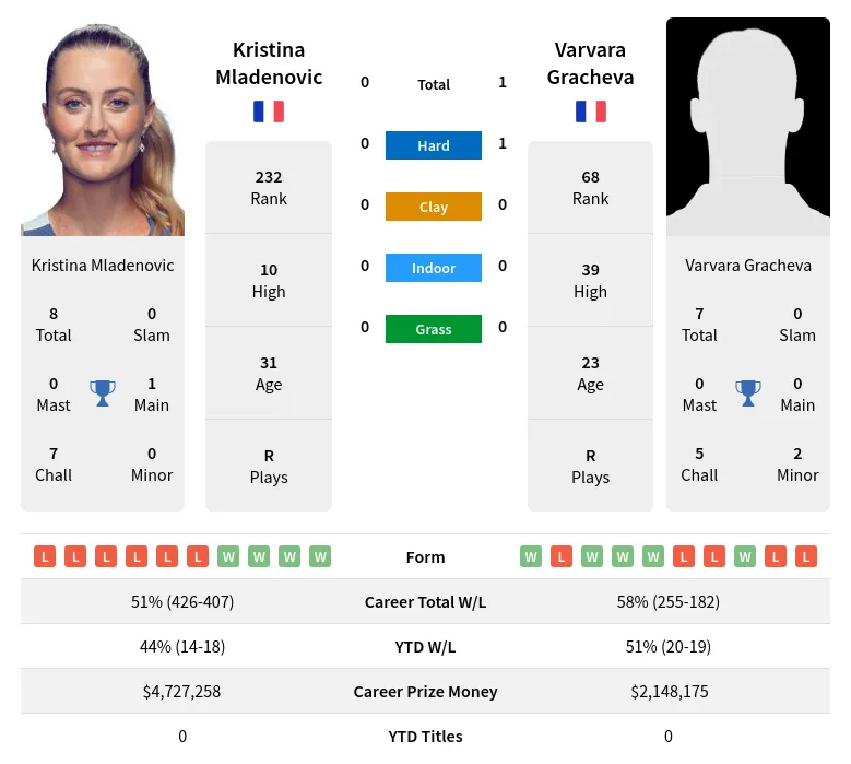 Gracheva Mladenovic H2h Summary Stats 19th April 2024