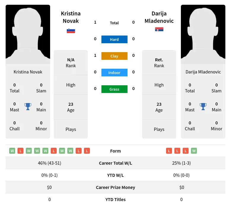 Novak Mladenovic H2h Summary Stats 2nd July 2024