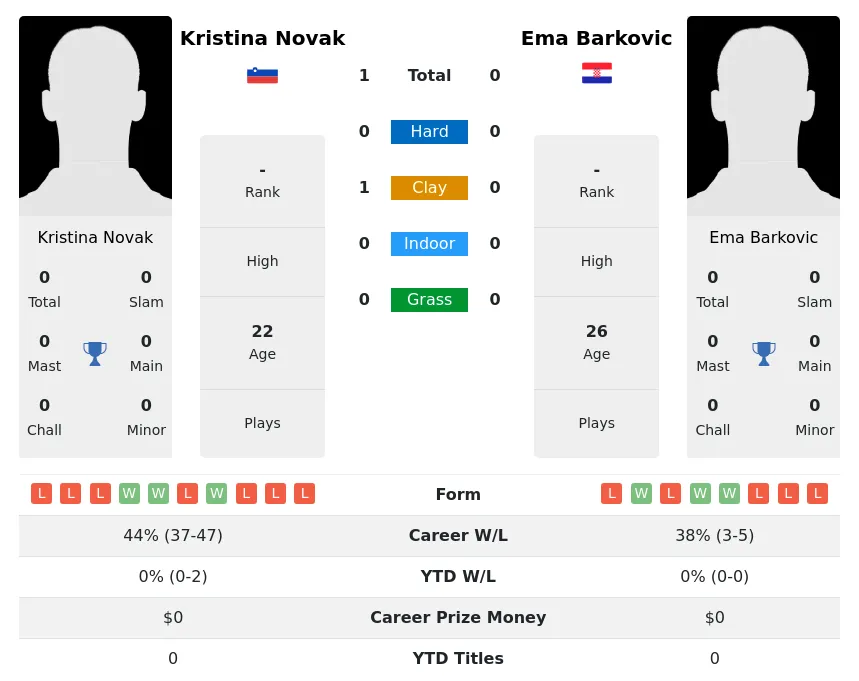 Novak Barkovic H2h Summary Stats 19th April 2024
