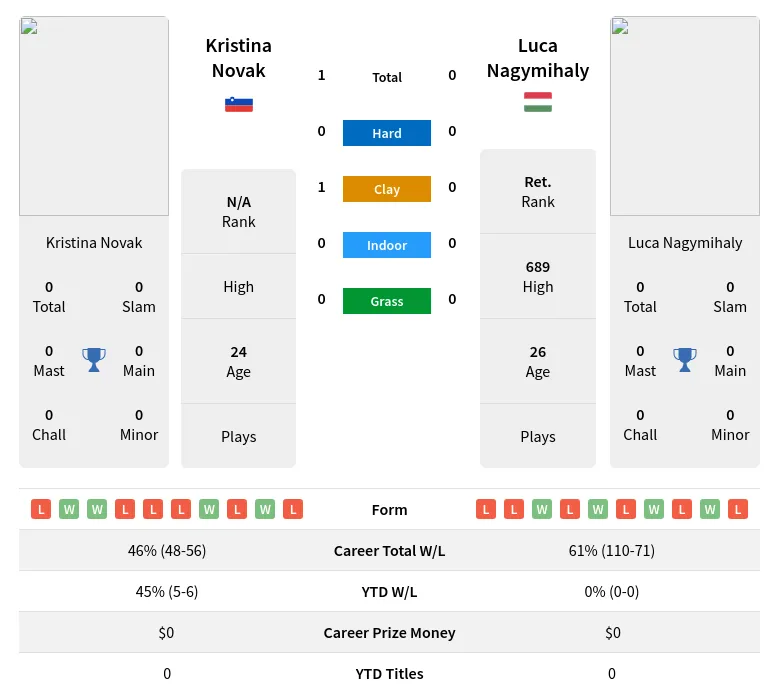 Novak Nagymihaly H2h Summary Stats 24th April 2024