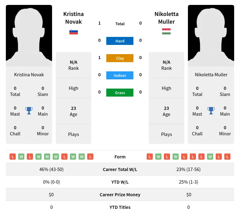 Novak Muller H2h Summary Stats 19th April 2024