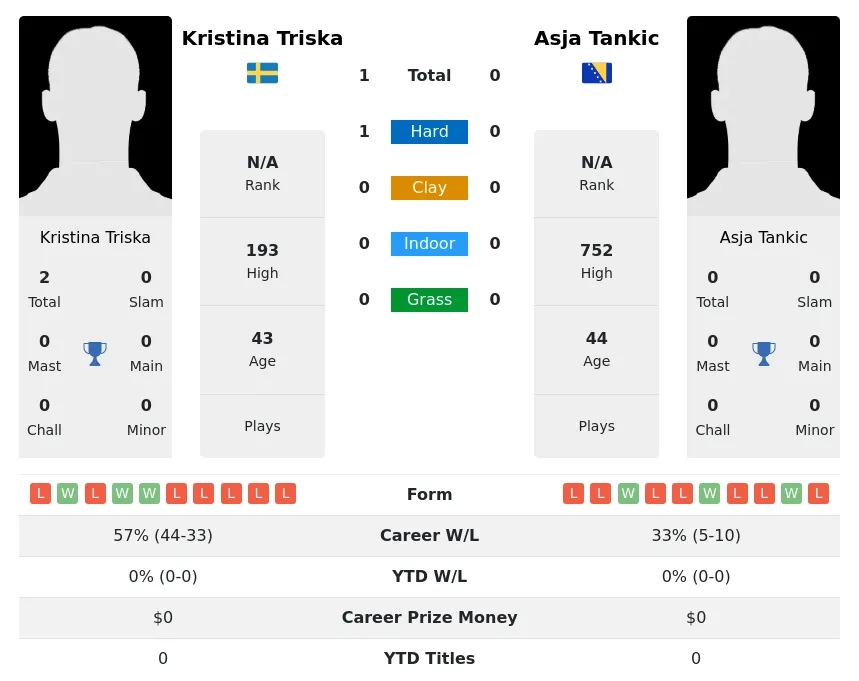 Triska Tankic H2h Summary Stats 30th June 2024