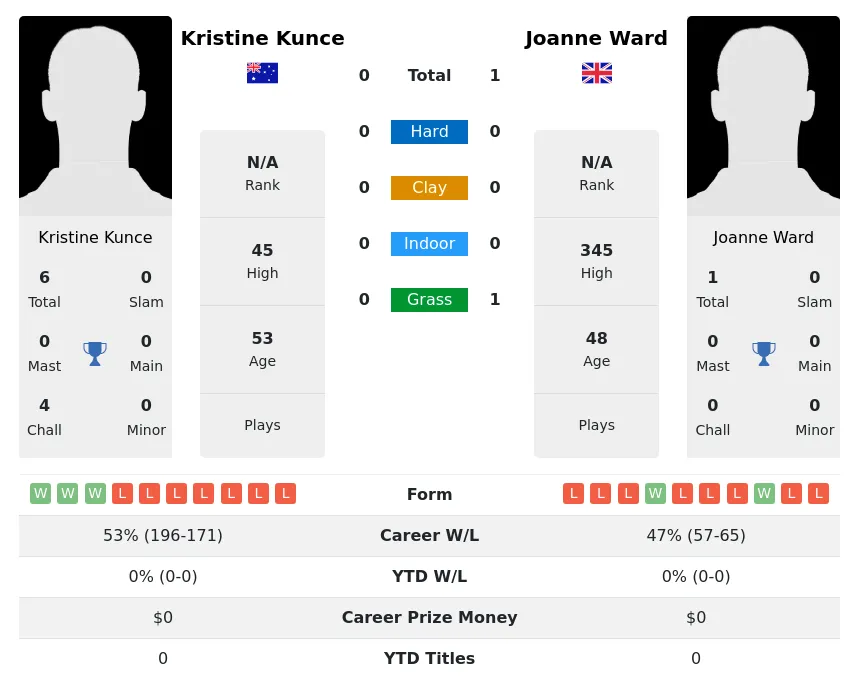 Ward Kunce H2h Summary Stats 2nd July 2024