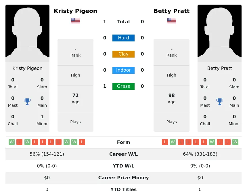 Pigeon Pratt H2h Summary Stats 3rd July 2024