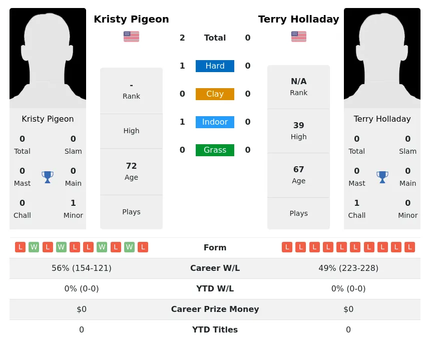 Pigeon Holladay H2h Summary Stats 3rd July 2024