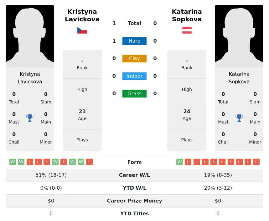 Lavickova Sopkova H2h Summary Stats 23rd April 2024