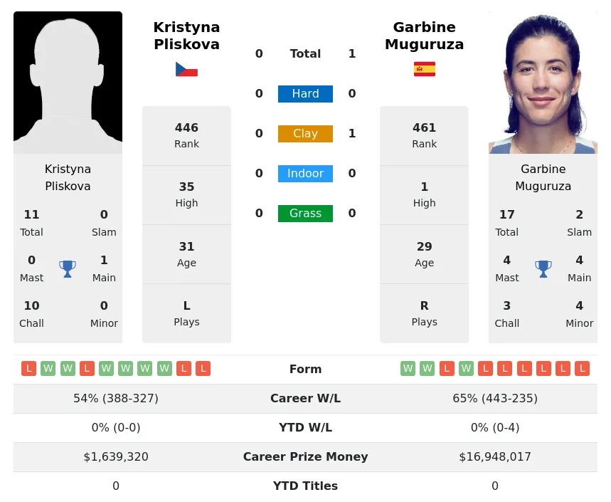 Muguruza Pliskova H2h Summary Stats 18th April 2024