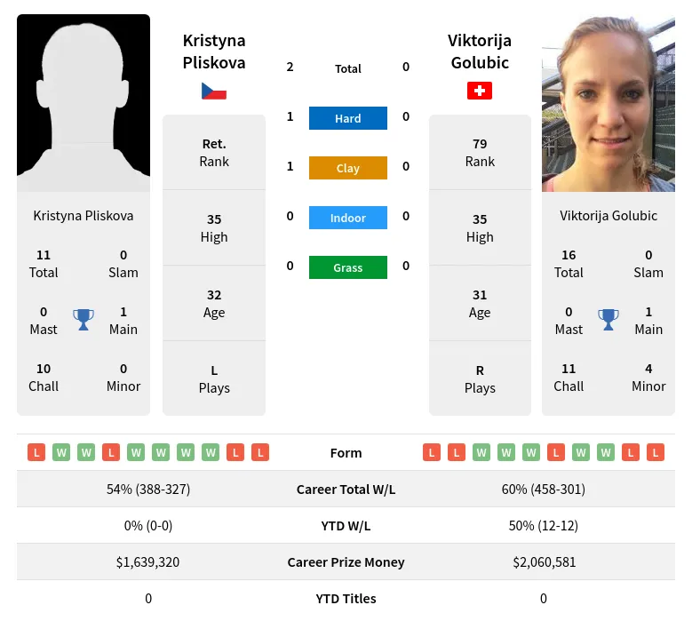 Pliskova Golubic H2h Summary Stats 2nd July 2024