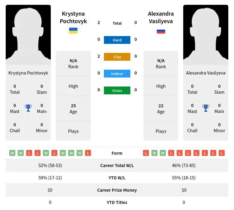 Pochtovyk Vasilyeva H2h Summary Stats 24th April 2024