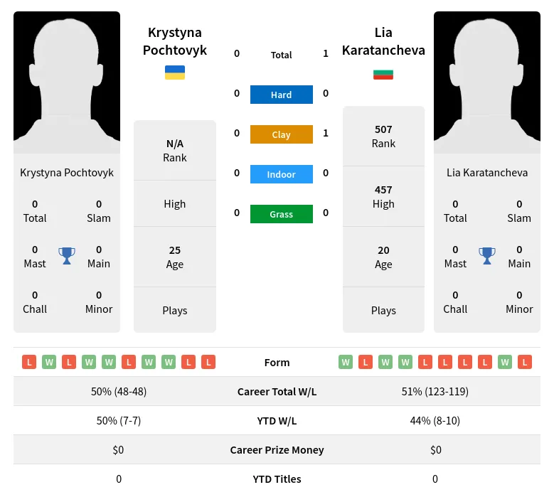 Karatancheva Pochtovyk H2h Summary Stats 19th April 2024