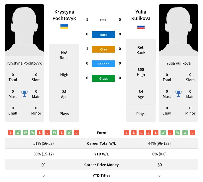 Pochtovyk Kulikova H2h Summary Stats 17th April 2024