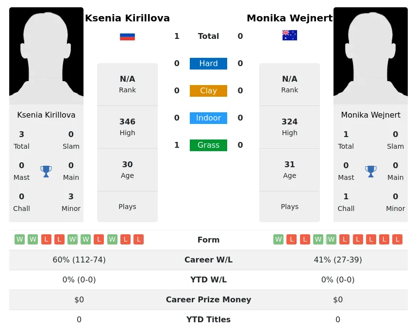 Kirillova Wejnert H2h Summary Stats 26th June 2024