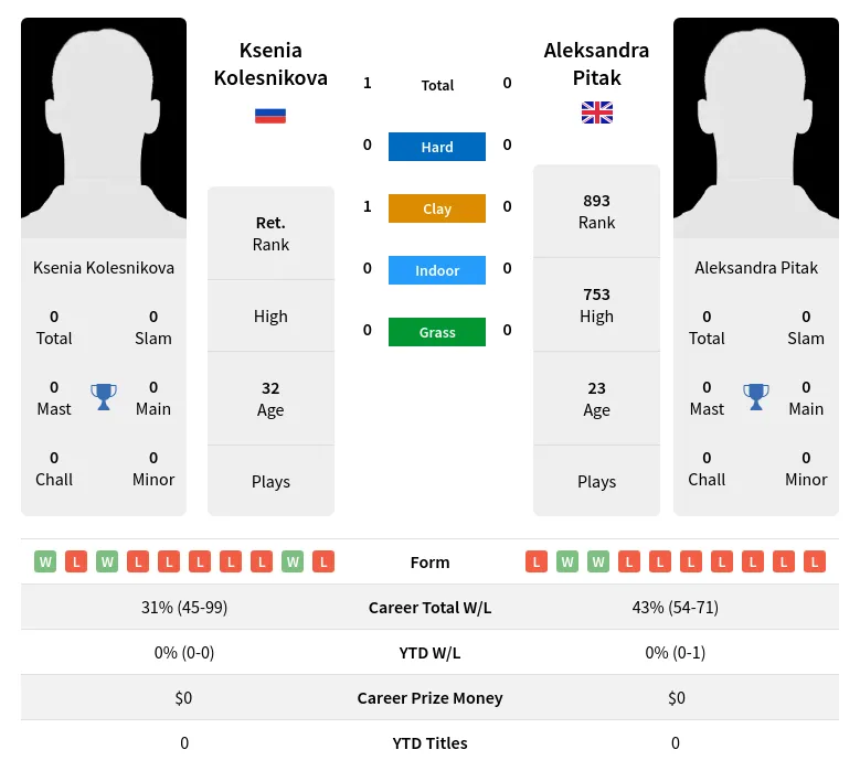 Kolesnikova Pitak H2h Summary Stats 24th April 2024