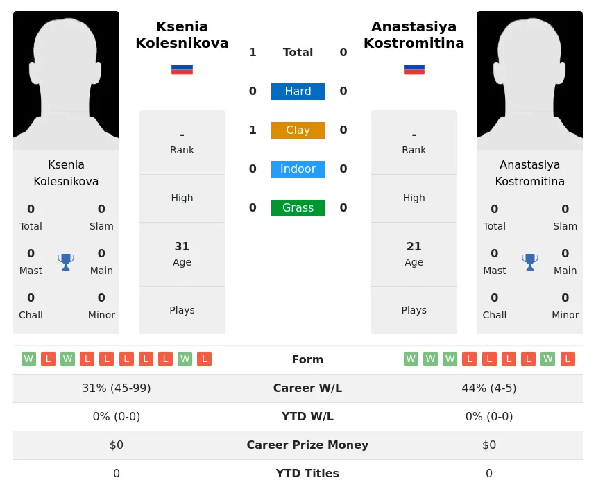 Kolesnikova Kostromitina H2h Summary Stats 26th June 2024