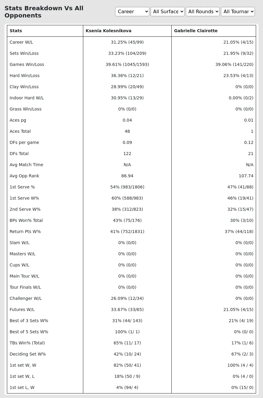 Ksenia Kolesnikova Gabrielle Clairotte Prediction Stats 