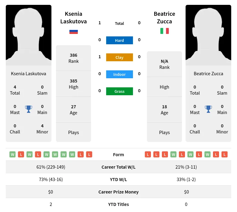 Laskutova Zucca H2h Summary Stats 19th April 2024