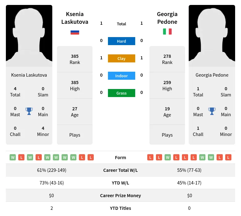 Laskutova Pedone H2h Summary Stats 19th April 2024