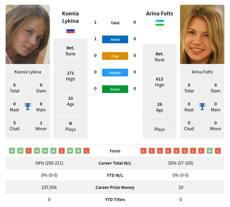 Lykina Folts H2h Summary Stats 23rd April 2024