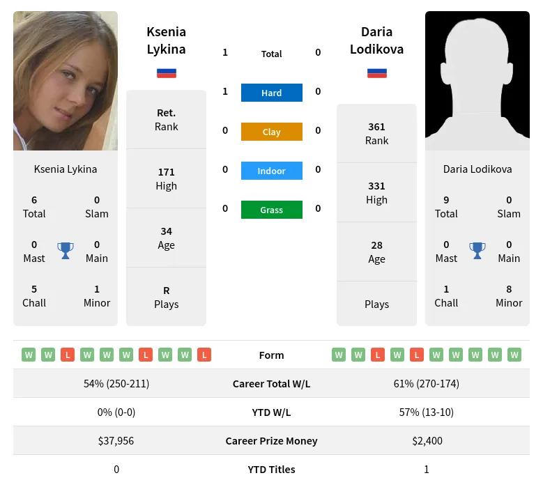 Lykina Lodikova H2h Summary Stats 30th June 2024