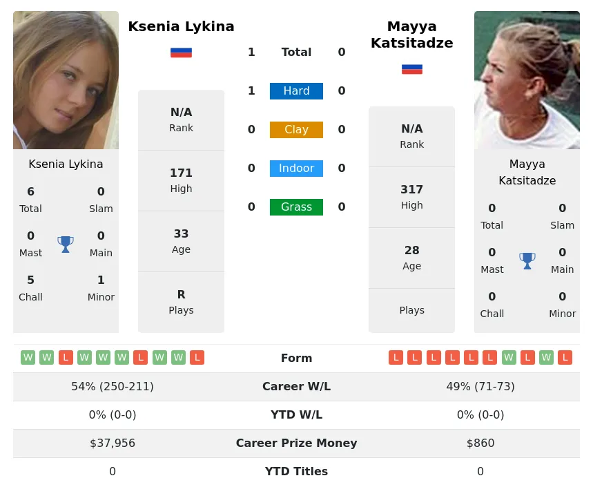 Lykina Katsitadze H2h Summary Stats 26th June 2024