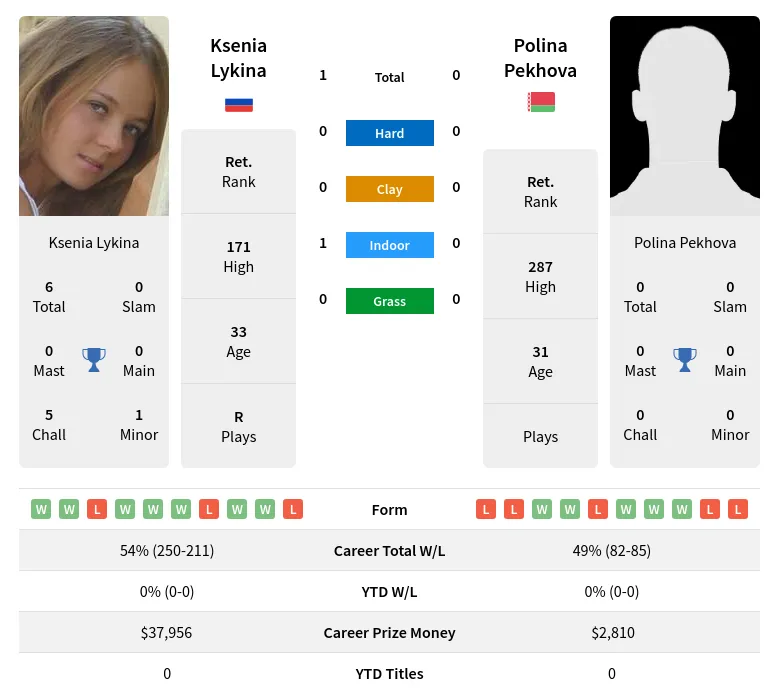 Lykina Pekhova H2h Summary Stats 30th June 2024