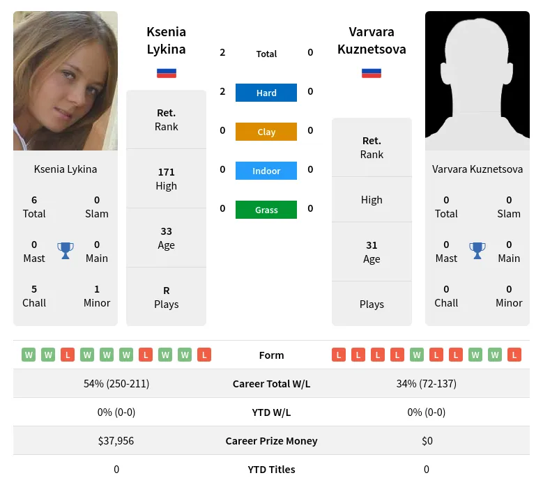 Lykina Kuznetsova H2h Summary Stats 17th April 2024