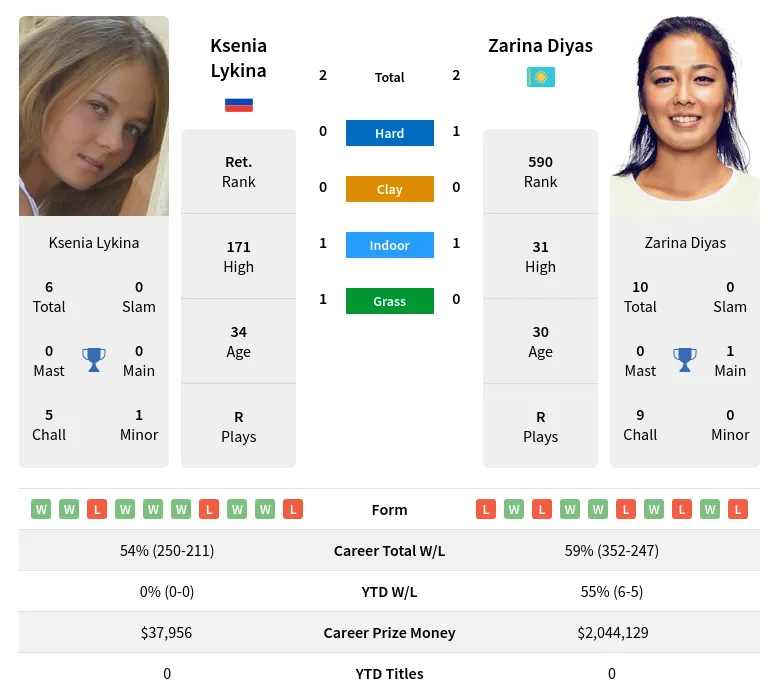 Lykina Diyas H2h Summary Stats 20th April 2024