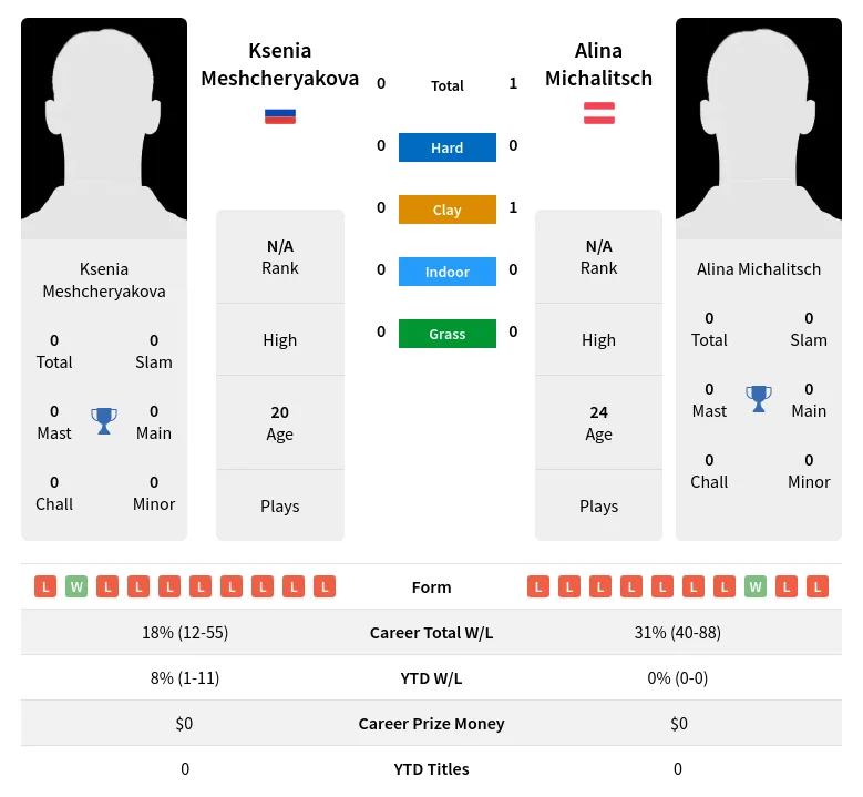 Michalitsch Meshcheryakova H2h Summary Stats 24th April 2024