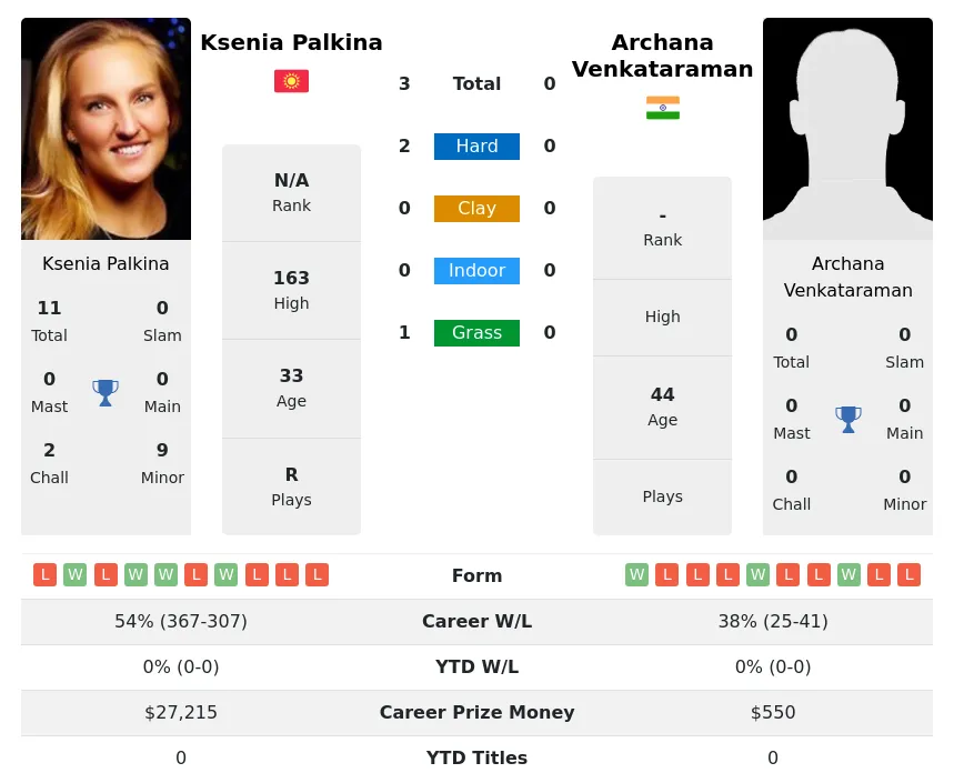 Palkina Venkataraman H2h Summary Stats 2nd July 2024