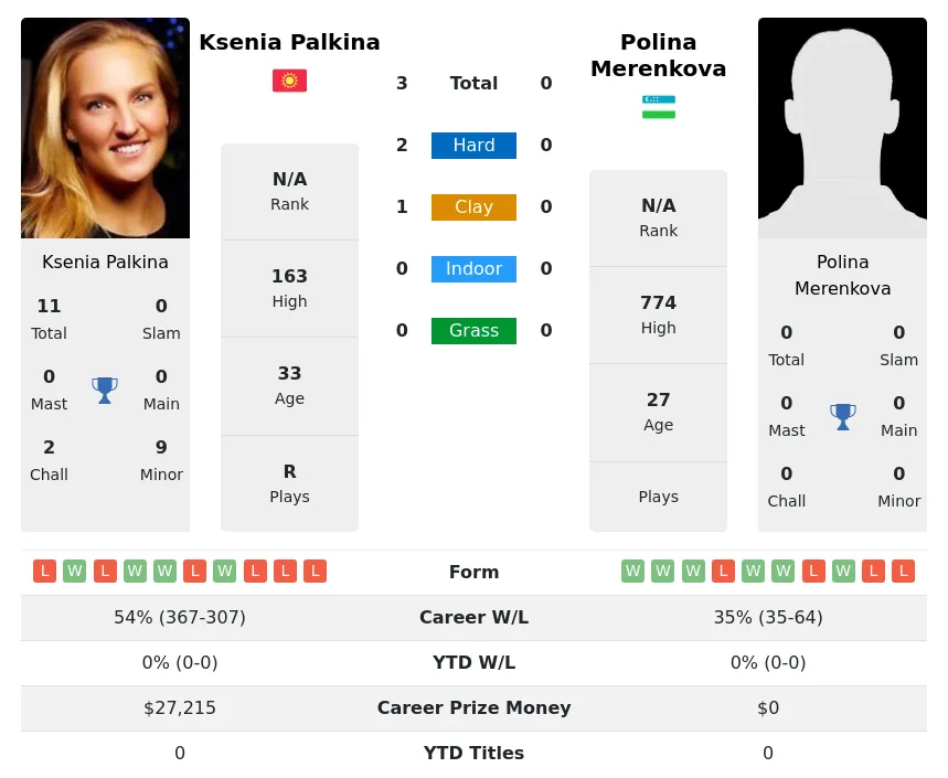 Palkina Merenkova H2h Summary Stats 23rd April 2024