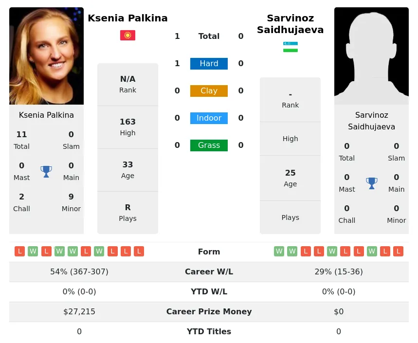 Palkina Saidhujaeva H2h Summary Stats 1st July 2024
