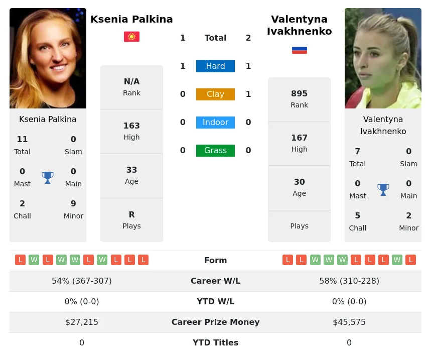 Ivakhnenko Palkina H2h Summary Stats 19th April 2024