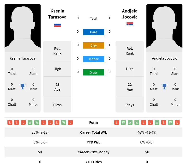 Jocovic Tarasova H2h Summary Stats 20th April 2024