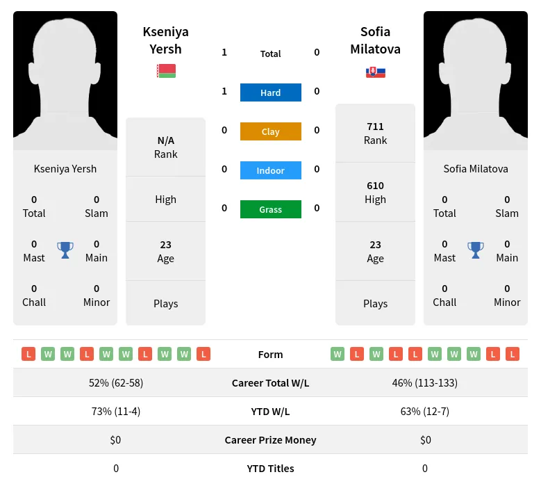 Yersh Milatova H2h Summary Stats 19th April 2024