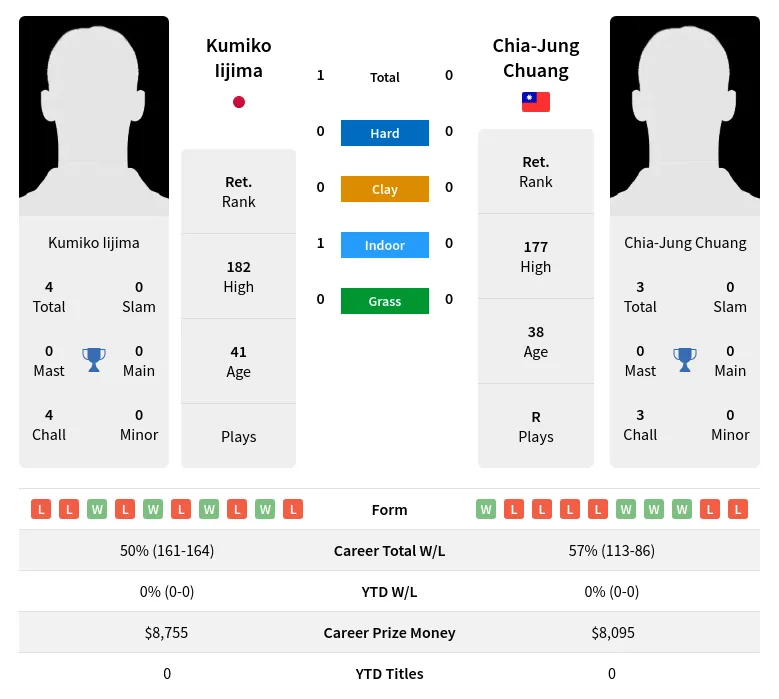 Iijima Chuang H2h Summary Stats 19th April 2024